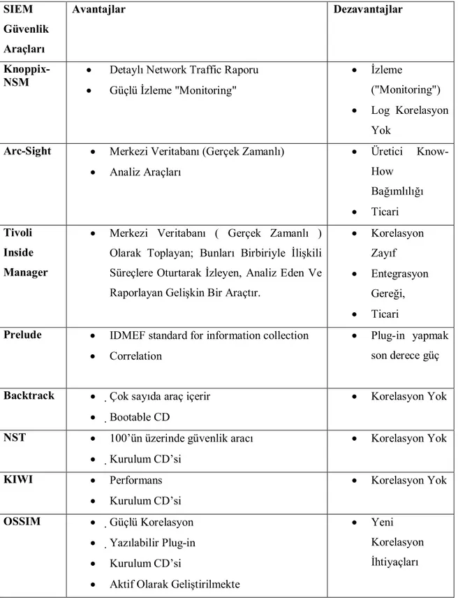 Tablo 1.2: Log  Yönetim Sistemleri Karşılaştırma Tablosu SIEM