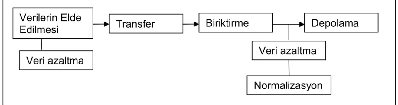 Şekil 2.1 :  Log Verilerinin Toplanması Yaşam Döngüsü