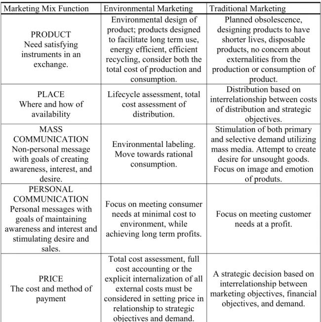 Table 2.2:  Marketing mix classification in terms of green marketing 