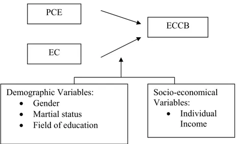Figure 4.1:  Model of the research 