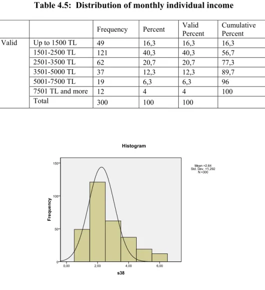 Table 4.5:  Distribution of monthly individual income 