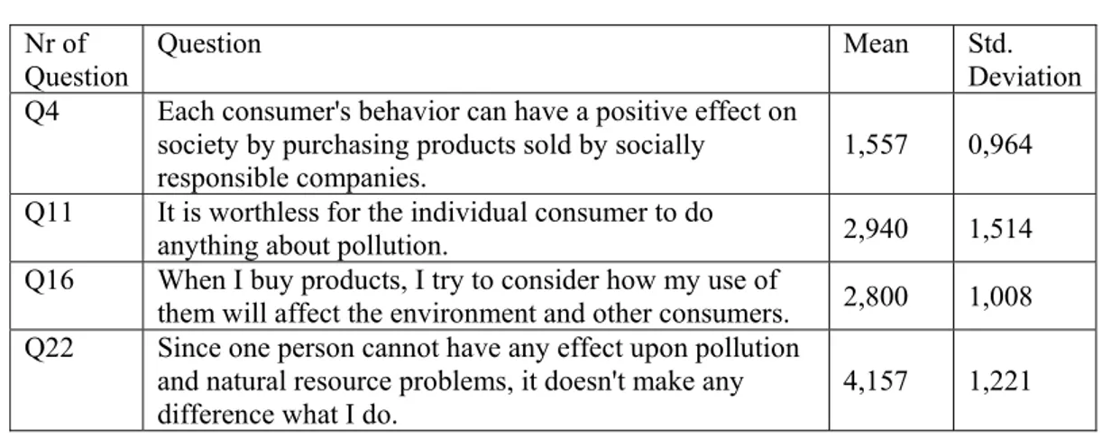 Table 4.9, which comprises questions about ECCB and mean and standard deviation of the  responses, reveals that most of the consumers who participated to our research usually  behave ecologically conscious