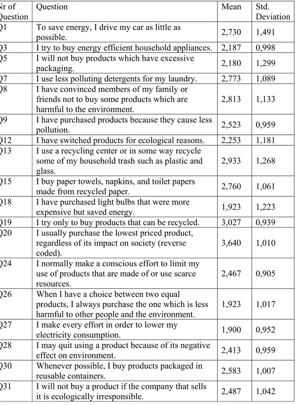 Table 4.9:  Descriptive statistics of ECCB 