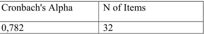 Table 4.10:  Reliability Statistics 