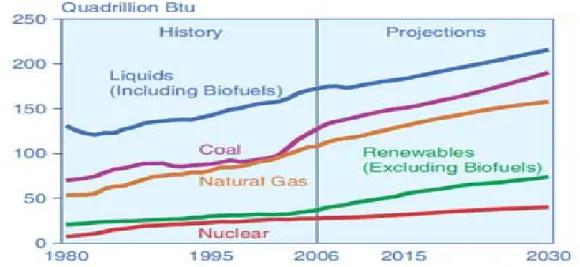 Figure 2.5 above demonstrates approximately how much and which energy resources are  being used yearly