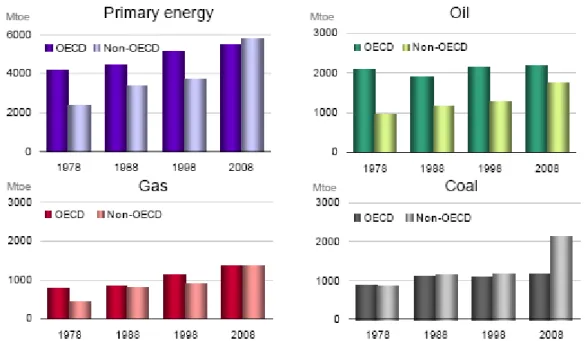 Figure 2.7:  Energy consumption at OECD and Non-OECD countries  Source: BP Statistical Review of world energy, June 2009 