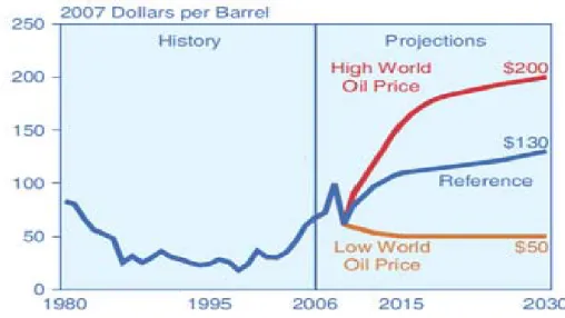 Figure 2.9:  World oil prices in three prices cases (1980- (1980-2030) 