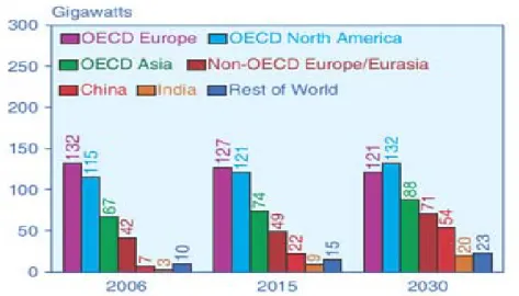 Figure 2.11:  World nuclear generating capacity by region,  2006, 2015 and 2030 