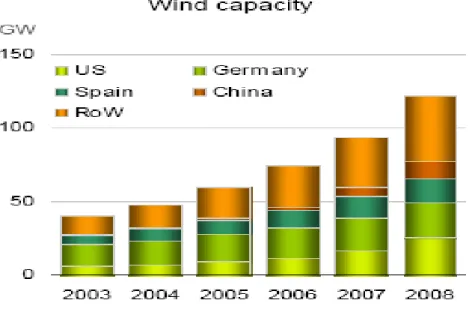 Figure 2.14:  Wind capacity (2003-2008) 