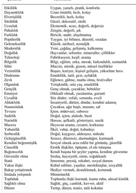 Tablo 3.1: Polay’ın Duygusal Çekicilikleri 