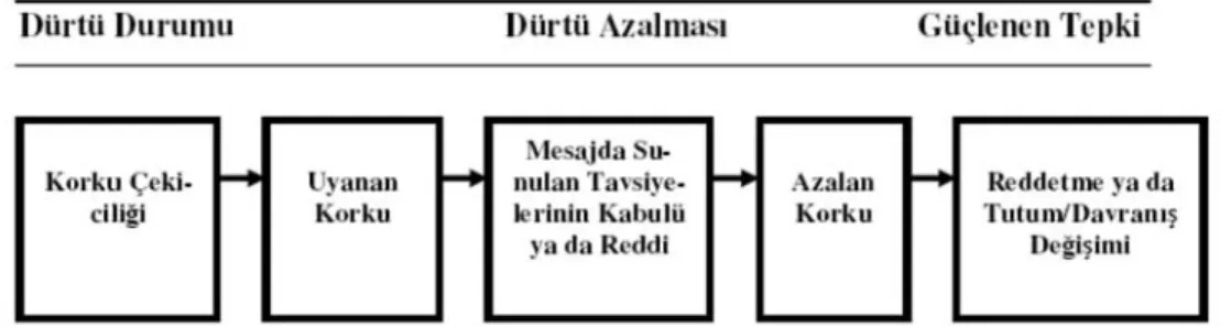 Tablo 4.1: Dürtü Azalması Modeli     