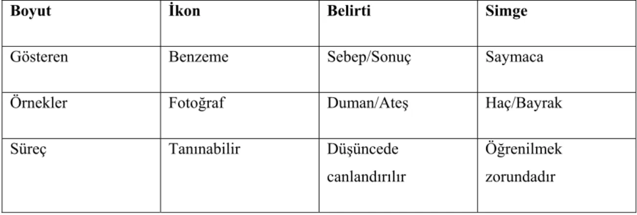 Tablo 2.1  :  Peirce’nin Gösterge Çeşitleri 