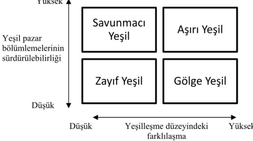 Şekil 2.1 Yeşil pazarlama stratejisi matrisi 