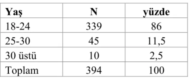 Tablo 4.1  Yaş dağılımı 