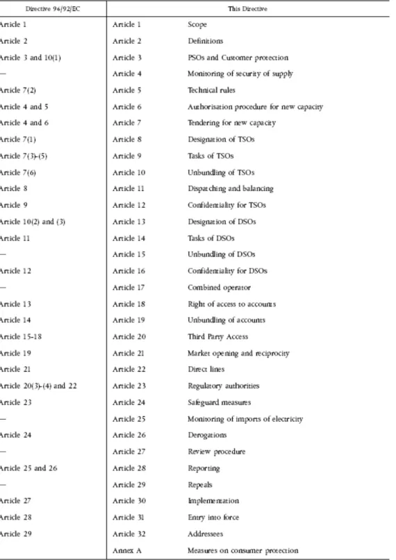 Table 2.1    :   Correlation Table, Directive 96/92/EC and 2003/54/EC 
