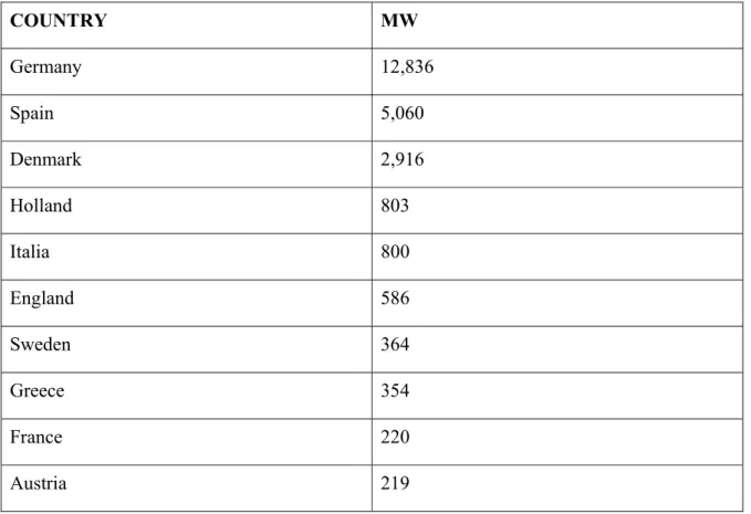Table 3.2    :   The Wind Energy Capacity in Europe 