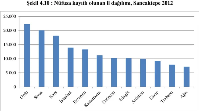 ġekil 4.10 : Nüfusa kayıtlı olunan il dağılımı, Sancaktepe 2012