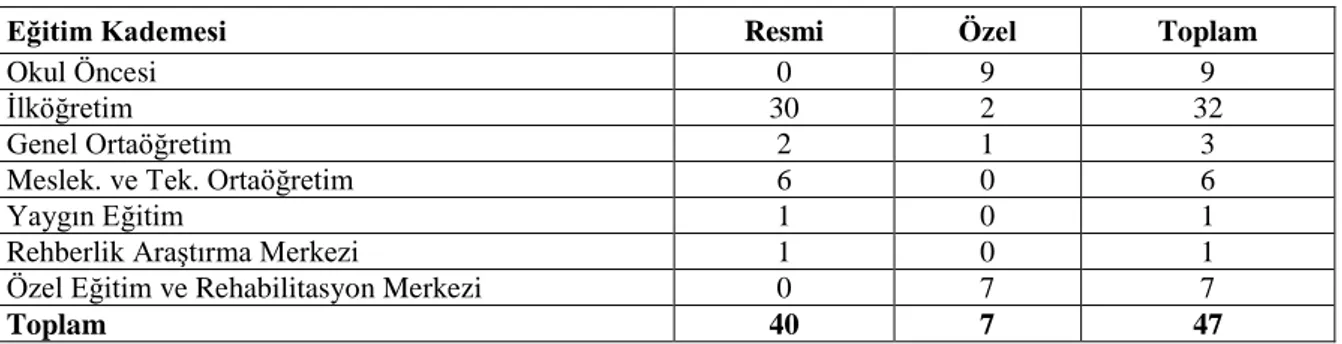 Tablo 4.3. : Sancaktepe Eğitim Kurumları Türleri 2011-2012 