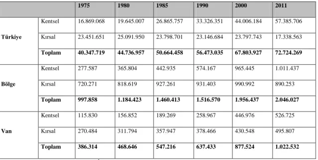 Tablo 2.1: 1975–2011 Yılları Arasında Ülke, Bölge ve Van Ġli Nüfusları 