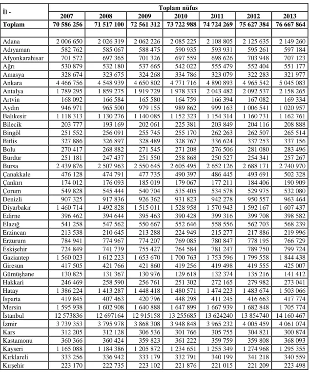 Tablo 1.1 :  Yıllara Göre İl Nüfusları, 2007-2013 