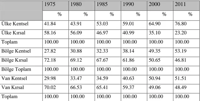 Tablo 8.2:  1975–2011 Yılları Arasında Ülke, Bölge ve Van İli Kentsel Nüfus Oranı  (yüzde (%))     1975  1980  1985  1990  2000  2011  %  %  %  %  %  %  Ülke Kentsel  41.84  43.91  53.03  59.01  64.90  76.80  Ülke Kırsal  58.16  56.09  46.97  40.99  35.10 