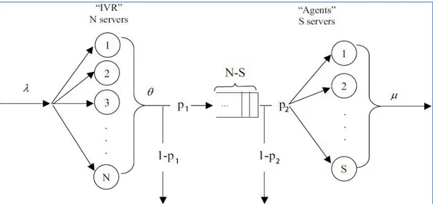 Figure 3.1: Incoming call flow of a standard IVR and call center 