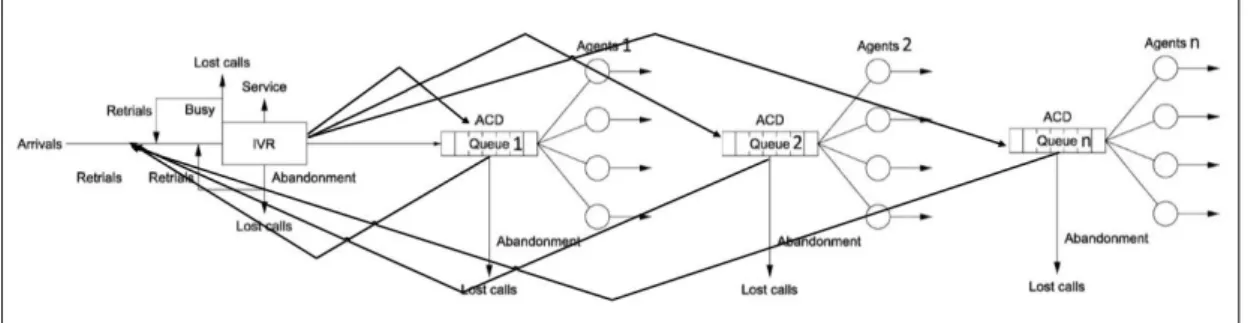 Figure 3.2: Schema of a call center with IVR trunk lines, queue and agents 