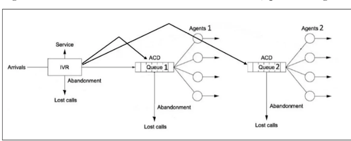 Figure 4.2: Schema of a call center with IVR trunk lines, queue and agents 