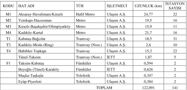 Tablo 2.2: Ġstanbul’da mevcut raylı sistemler 