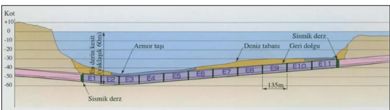 ġekil 3.4: Batırma tüp güzergahı ve tünel elemanlarının konumları 