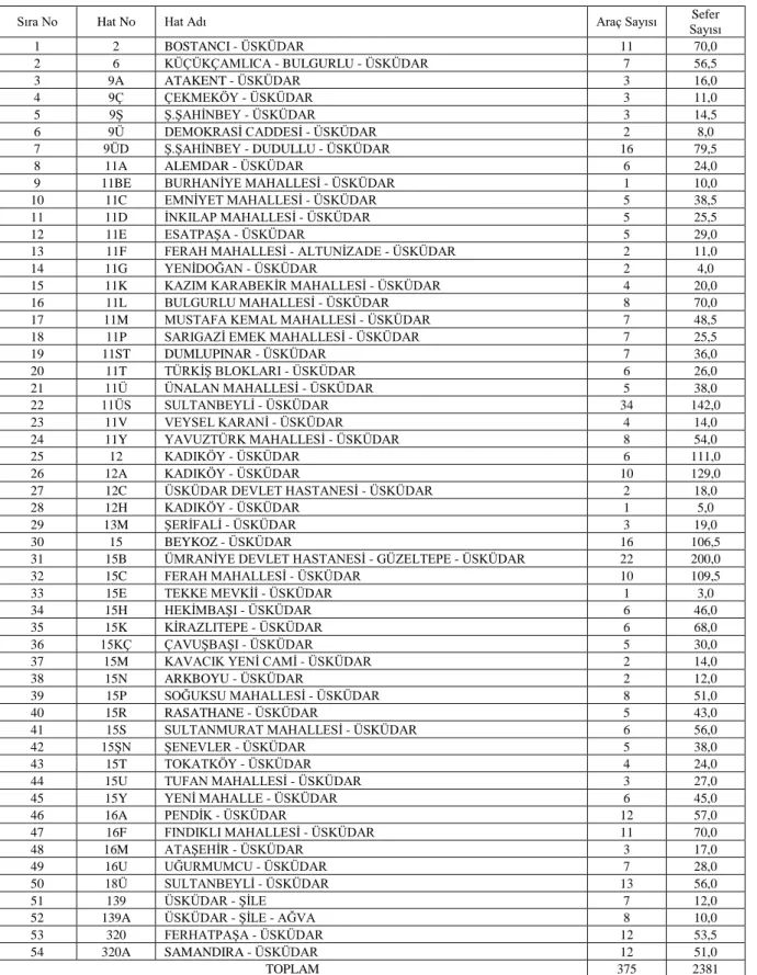 Tablo 4.4: Ekim 2013 itibariyle Üsküdar istasyonuna entegre otobüs hatları 