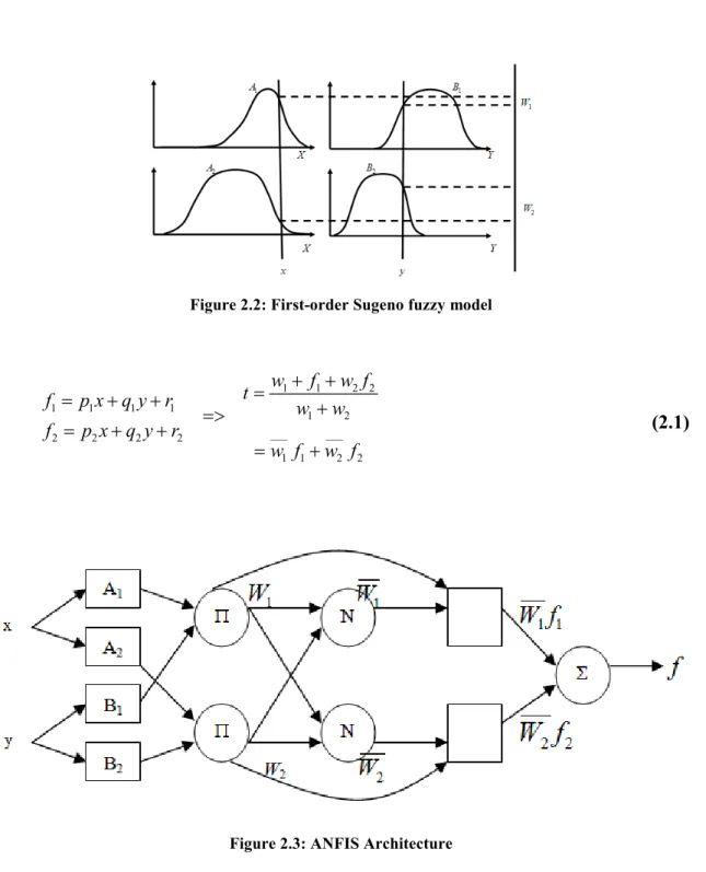 Figure 2.2: First-order Sugeno fuzzy model 1 1 2 2 1 1 1 1 1 2 ___ ___ 2 2 2 2 1 1 2 2wf w ftfp xq yrwwfp x q yrw fw f++==+++=>=++=+ (2.1)