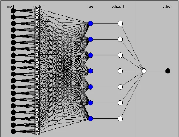 Figure 2.4: ANFIS model of fuzzy interference 