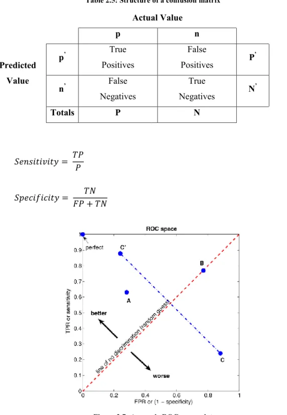 Table 2.5: Structure of a confusion matrix  Actual Value  p  n  Predicted  Value  p ’  True  Positives  False  Positives  P ’  n ’  False  Negatives  True  Negatives  N ’    Totals  P  N   =     (2.7)   =     +  (2.8) 