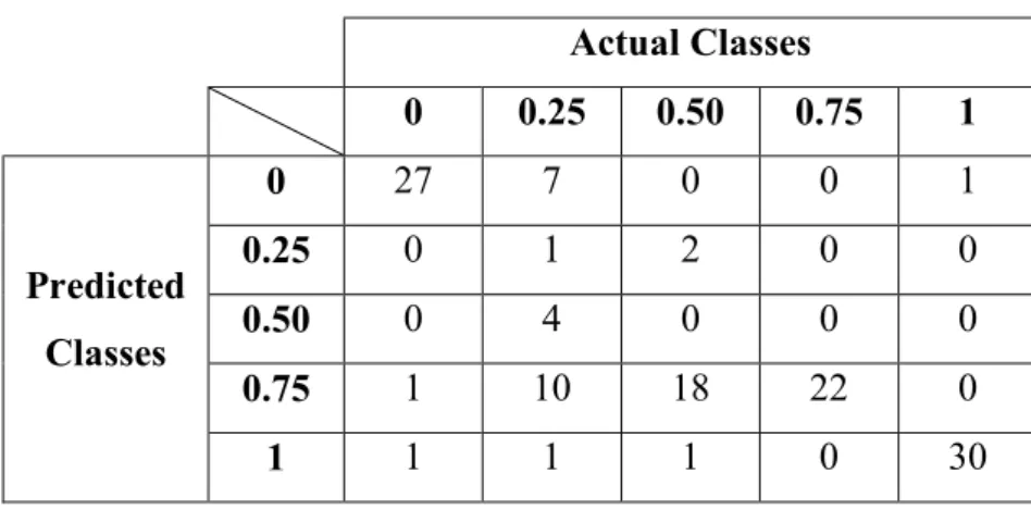 Table 3.2: Confusion matrix of Rough Set test data 