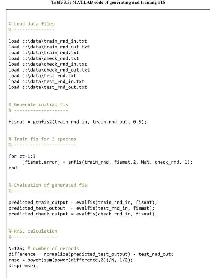Table 3.3: MATLAB code of generating and training FIS 