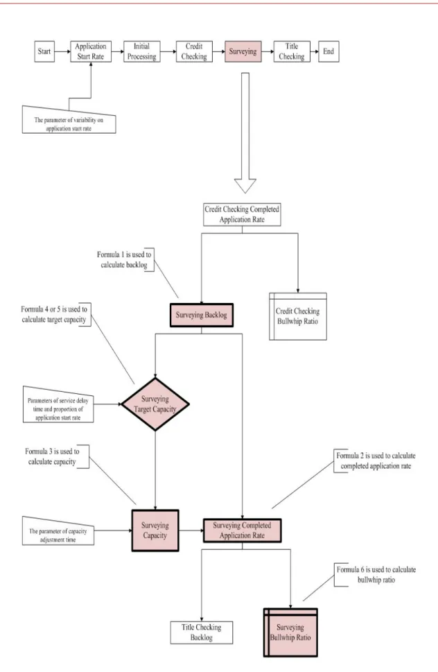 Figure 4.1 :  Flowchart of simulation model 