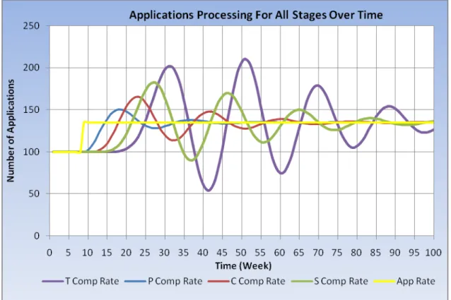 Figure 4.2 :  Applications processing for all stages over time 
