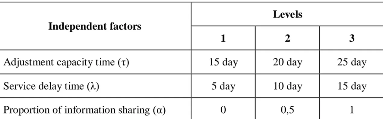 Table 4.1 :  Independent factors of the experimental design 