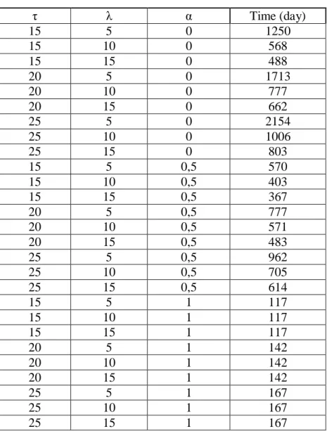 Table 5.1 :  Time for system stabilization with respect to three parameters 