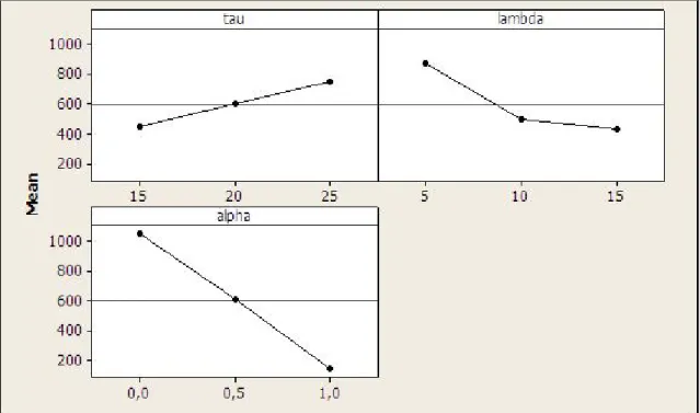 Figure 5.1 :  Main effects plot for time for system stabilization 