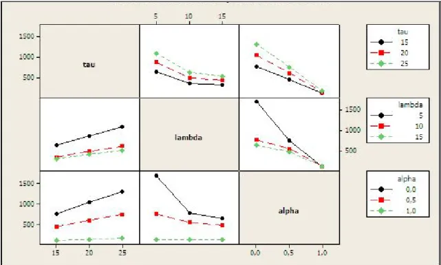 Figure 5.2 :  Interaction plot for time for system stabilization 