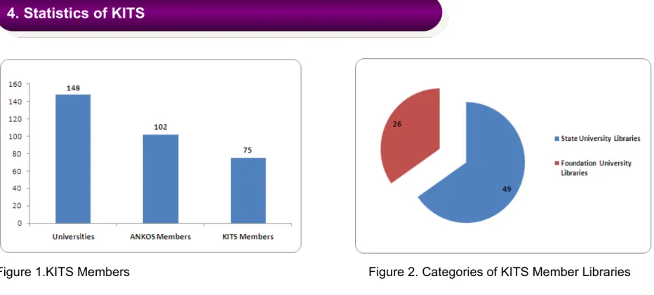 Figure 1.KITS Members Figure 2. Categories of KITS Member Libraries