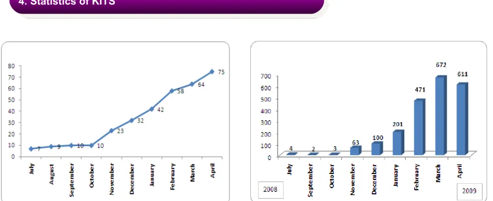 Figure 3. Number of KITS Members Figure 4. Number of Monthly Operations in KITS