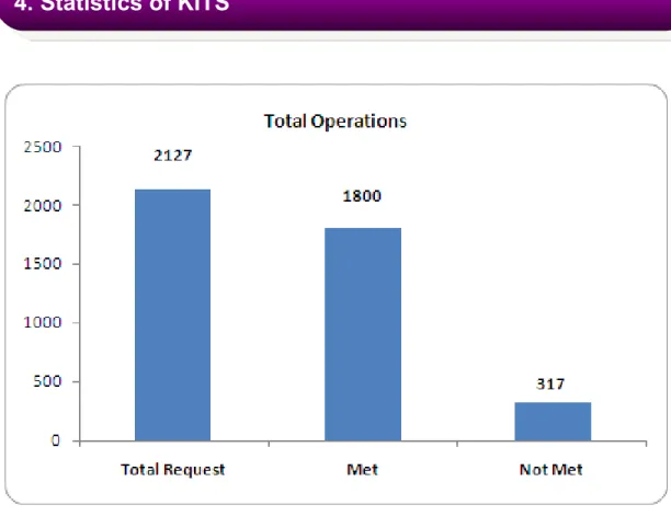 Figure 5. Total Operations