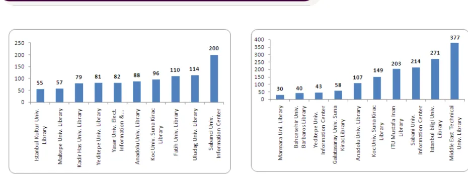 Figure 6. Top 10 Requester Libraries Figure 7. Top 10 Lender Libraries