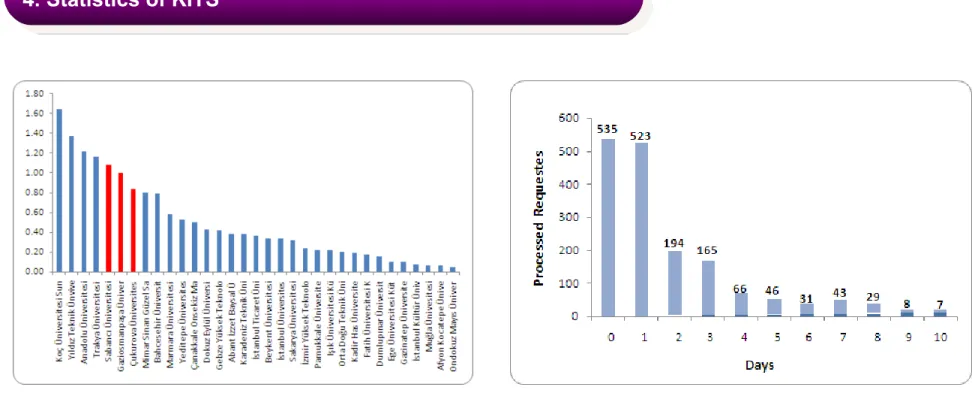 Figure 8. Net Lending of Member Institutions Figure 9. Turnaround Time