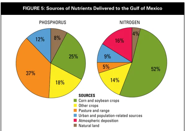 FIguRE 5: Sources of Nutrients Delivered to the gulf of Mexico