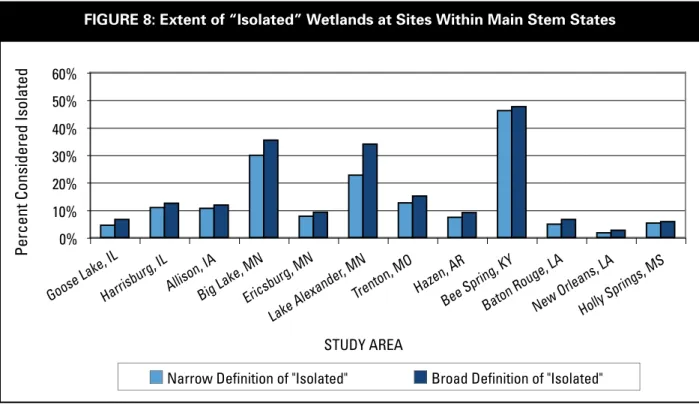 FIguRE 8: Extent of “Isolated” Wetlands at Sites Within Main Stem States
