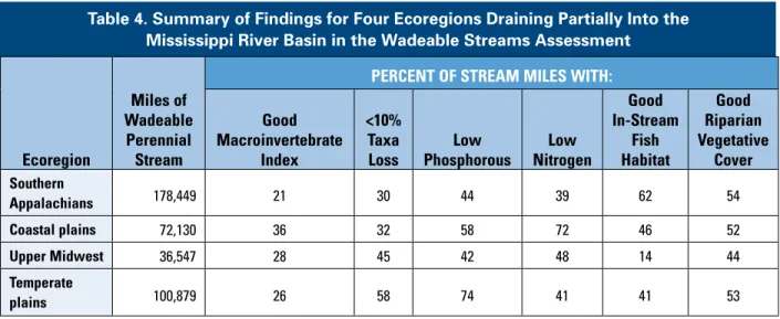 Table 4. Summary of Findings for Four Ecoregions Draining Partially Into the   Mississippi River Basin in the Wadeable Streams Assessment